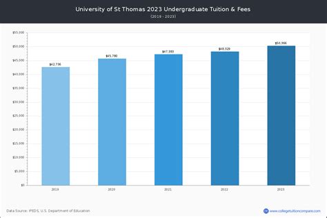 tuition fee in ust|st thomas university mn tuition.